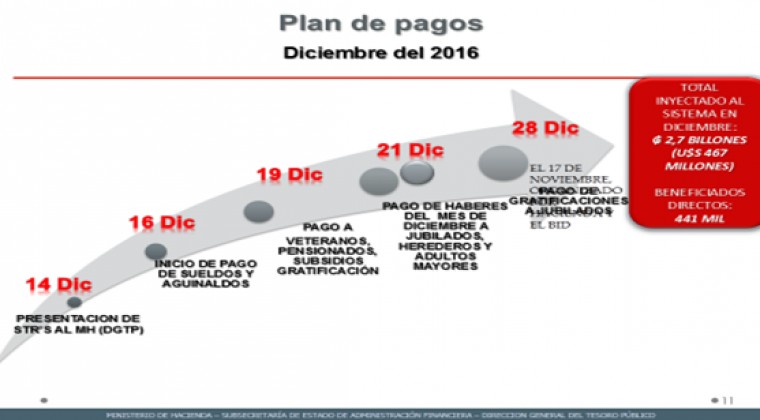 Desembolsan 467 millones de dólares para pagar aguinaldos