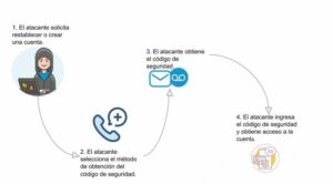Alertan sobre aumento de hackeo de WhatsApp vía buzón de voz