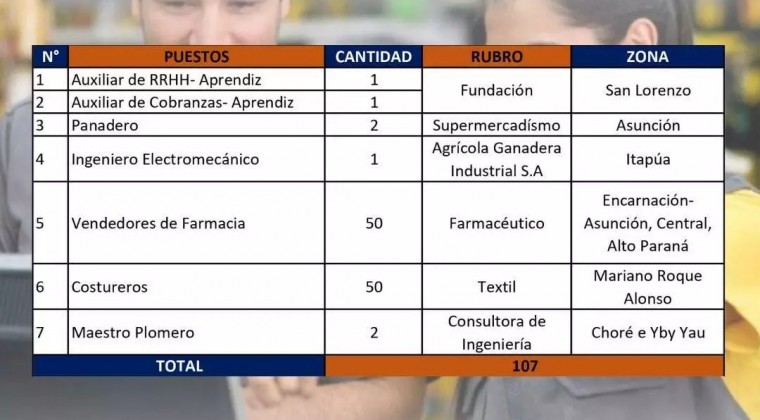 Costureros y vendedores: vacancias disponibles en Vidriera de Empleo